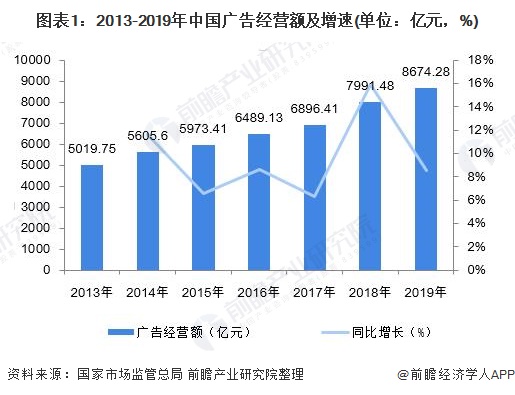 米乐M6官方入口，2020年中国广告行业