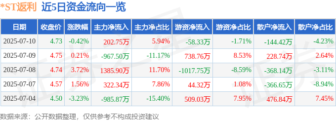 米乐m6官方网站，股票行情快报：ST返利